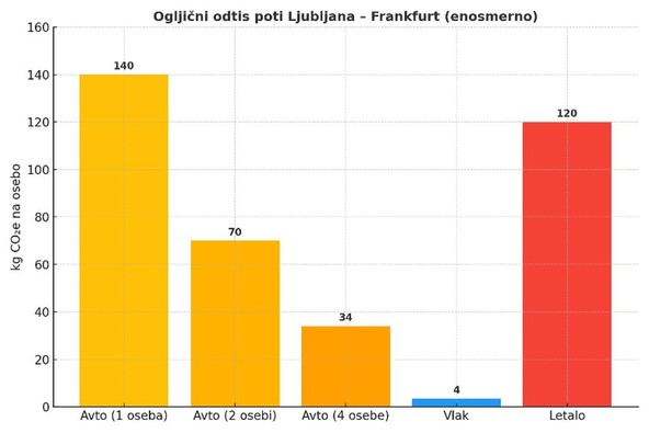 KAKO POTUJEMO, TAKO VPLIVAMO NA PODNEBJE: Primerjava ogljičnega odtisa enosmerne poti iz Ljubljane do Frankfurta