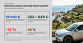Ali se prehod splača?: Slovenija: zanimanje za električne avtomobile naraslo za 108 %