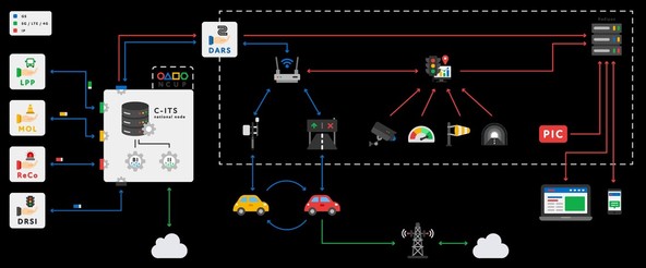 Shematični prikaz okolja C-ITS