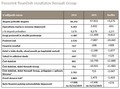 Visoka dobičkonosnost in ustvarjenje močnega prostega denarnega toka : Renault Group kaže odpornost in trdnost svoje strategije ter zaupanje v prihodnost